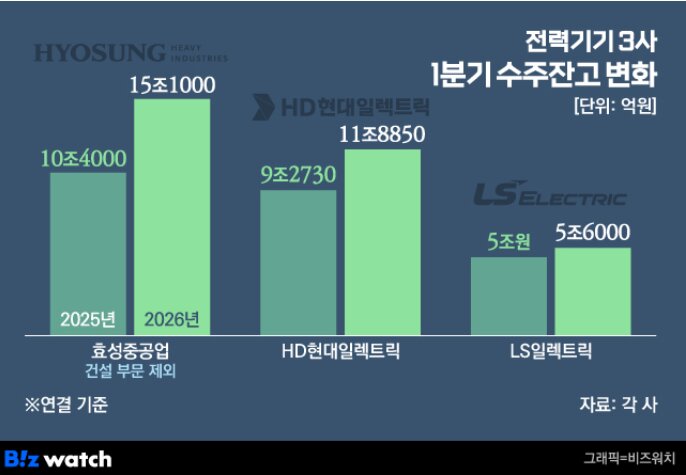 전력기기 3사의 1분기 수주잔고 변화